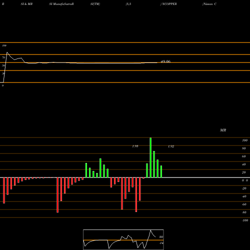 RSI & MRSI charts Nissan Copper Limited NCOPPER share NSE Stock Exchange 