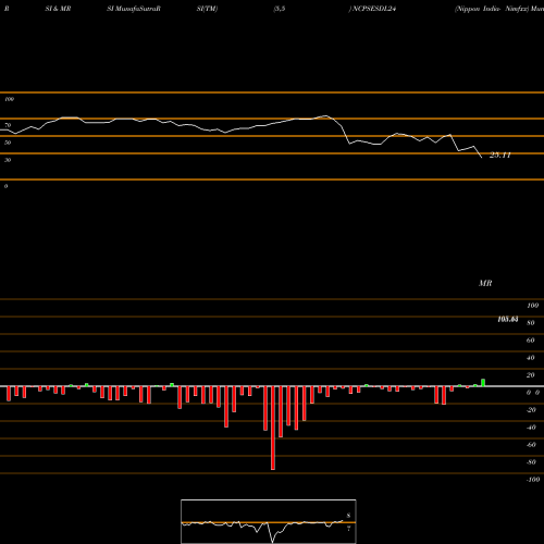 RSI & MRSI charts Nippon India- Nimfxx NCPSESDL24 share NSE Stock Exchange 