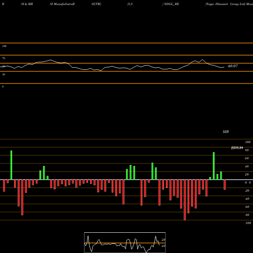 RSI & MRSI charts Naga Dhunseri Group Ltd NDGL_BE share NSE Stock Exchange 
