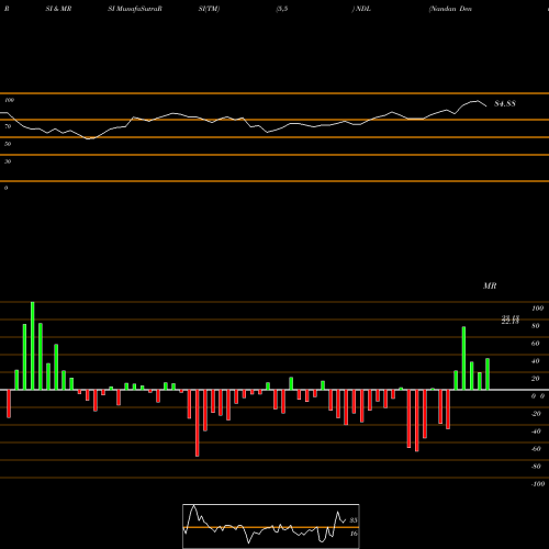 RSI & MRSI charts Nandan Denim Limited NDL share NSE Stock Exchange 