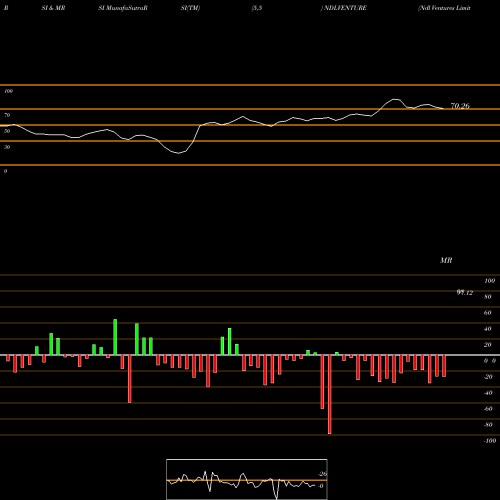 RSI & MRSI charts Ndl Ventures Limited NDLVENTURE share NSE Stock Exchange 