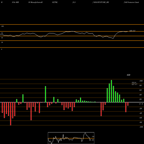 RSI & MRSI charts Ndl Ventures Limited NDLVENTURE_BE share NSE Stock Exchange 