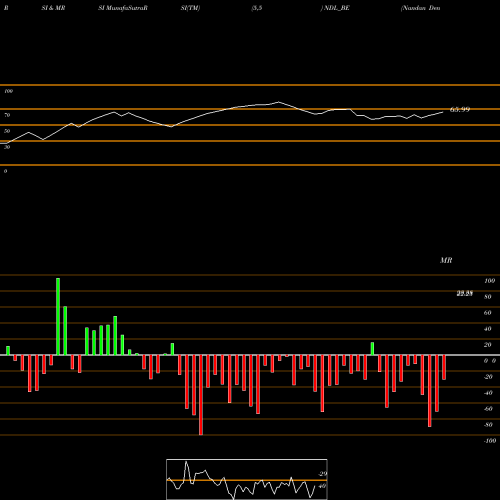 RSI & MRSI charts Nandan Denim Limited NDL_BE share NSE Stock Exchange 