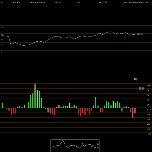 RSI & MRSI charts Ndtv Ltd NDTV_BE share NSE Stock Exchange 
