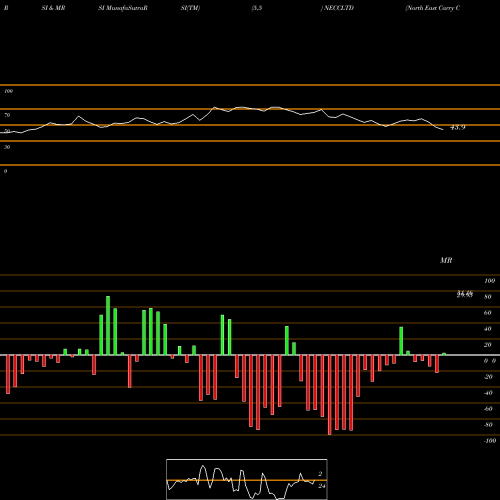 RSI & MRSI charts North East Carry Corp Ltd NECCLTD share NSE Stock Exchange 