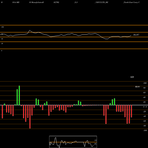 RSI & MRSI charts North East Carry Corp Ltd NECCLTD_BE share NSE Stock Exchange 