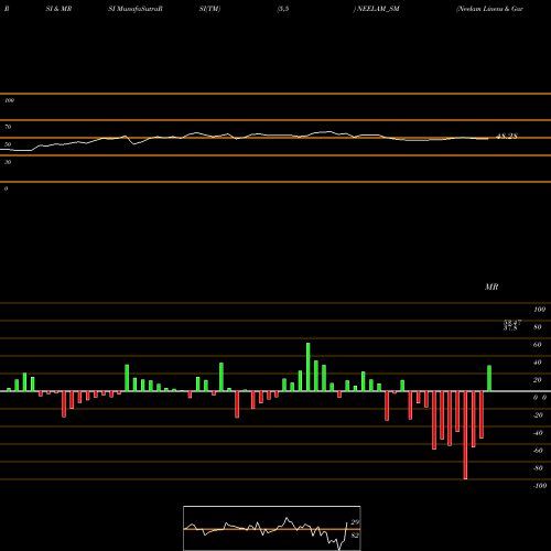 RSI & MRSI charts Neelam Linens & Gar (i) L NEELAM_SM share NSE Stock Exchange 