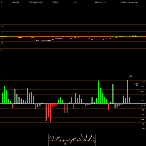 RSI & MRSI charts Neelam Linens & Gar (i) L NEELAM_ST share NSE Stock Exchange 