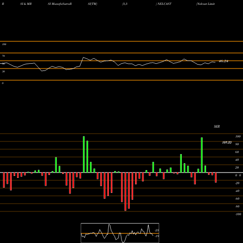 RSI & MRSI charts Nelcast Limited NELCAST share NSE Stock Exchange 