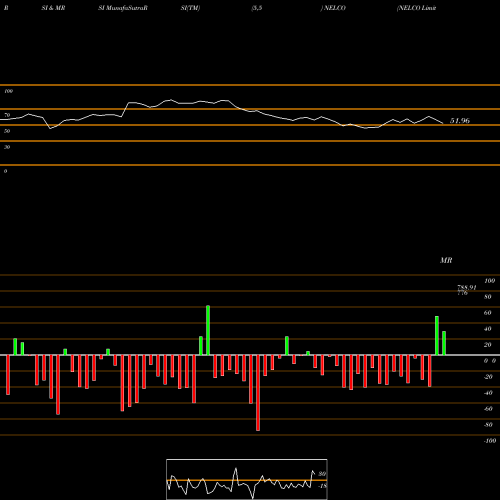 RSI & MRSI charts NELCO Limited NELCO share NSE Stock Exchange 