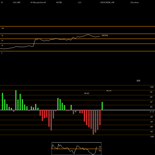 RSI & MRSI charts Neochem Bio Solutions Ltd NEOCHEM_SM share NSE Stock Exchange 