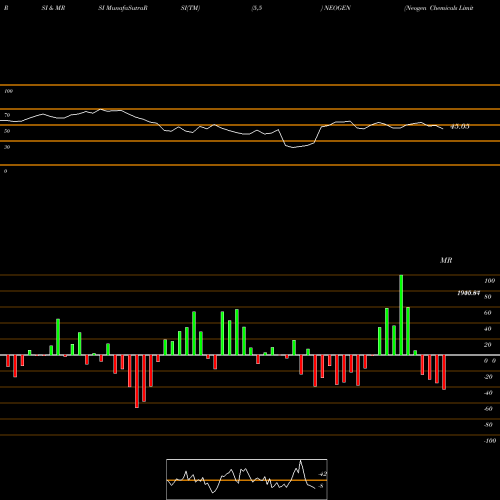 RSI & MRSI charts Neogen Chemicals Limited NEOGEN share NSE Stock Exchange 