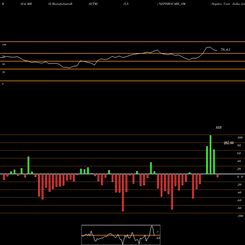 RSI & MRSI charts Nephro Care India Limited NEPHROCARE_SM share NSE Stock Exchange 