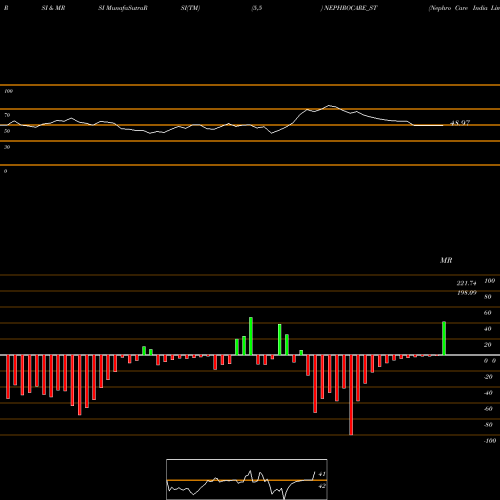 RSI & MRSI charts Nephro Care India Limited NEPHROCARE_ST share NSE Stock Exchange 