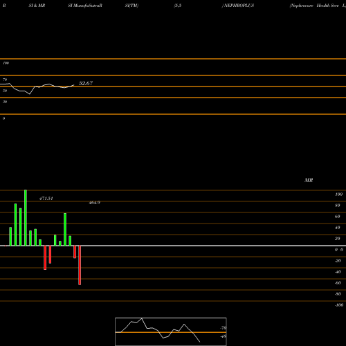 RSI & MRSI charts Nephrocare Health Serv L NEPHROPLUS share NSE Stock Exchange 