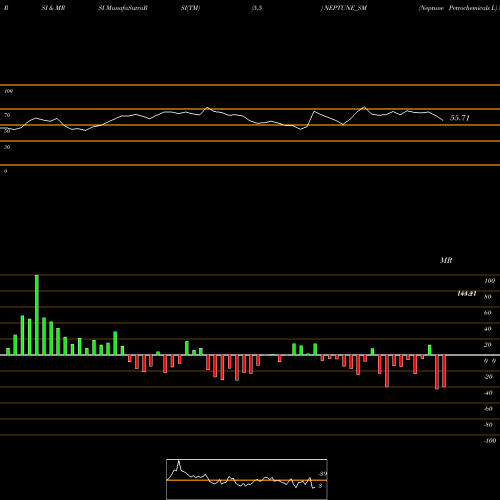 RSI & MRSI charts Neptune Petrochemicals L NEPTUNE_SM share NSE Stock Exchange 