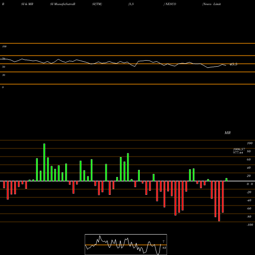 RSI & MRSI charts Nesco Limited NESCO share NSE Stock Exchange 
