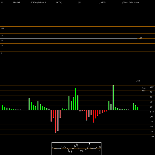 RSI & MRSI charts Net 4 India Limited NET4 share NSE Stock Exchange 