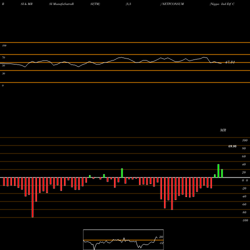 RSI & MRSI charts Nippo Ind Etf Consumption NETFCONSUM share NSE Stock Exchange 