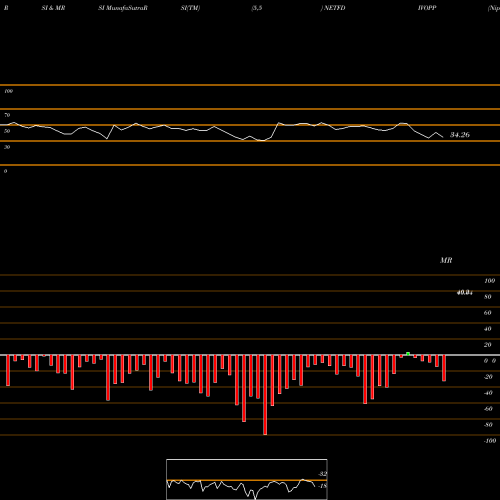 RSI & MRSI charts Nip Etf Div Opportunities NETFDIVOPP share NSE Stock Exchange 