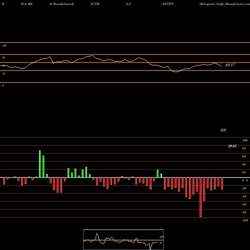 RSI & MRSI charts Relcapamc Netfit NETFIT share NSE Stock Exchange 