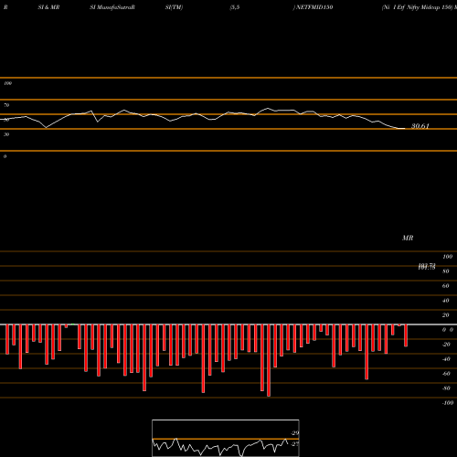 RSI & MRSI charts Ni I Etf Nifty Midcap 150 NETFMID150 share NSE Stock Exchange 