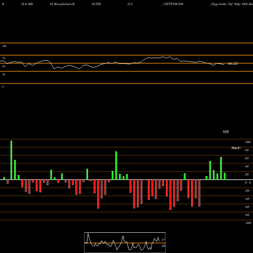 RSI & MRSI charts Nipp India Etf Nifty 100 NETFNIF100 share NSE Stock Exchange 