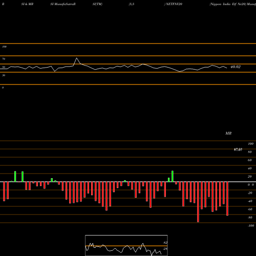 RSI & MRSI charts Nippon India Etf Nv20 NETFNV20 share NSE Stock Exchange 