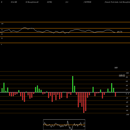 RSI & MRSI charts Netweb Tech India Ltd NETWEB share NSE Stock Exchange 