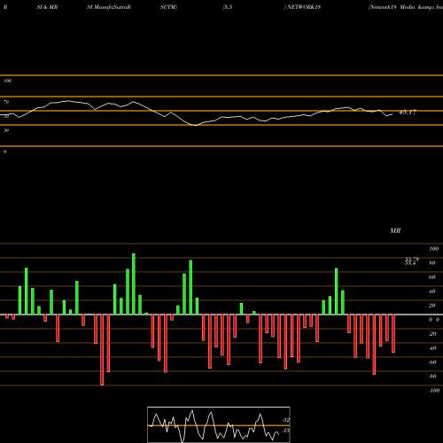 RSI & MRSI charts Network18 Media & Investments Limited NETWORK18 share NSE Stock Exchange 