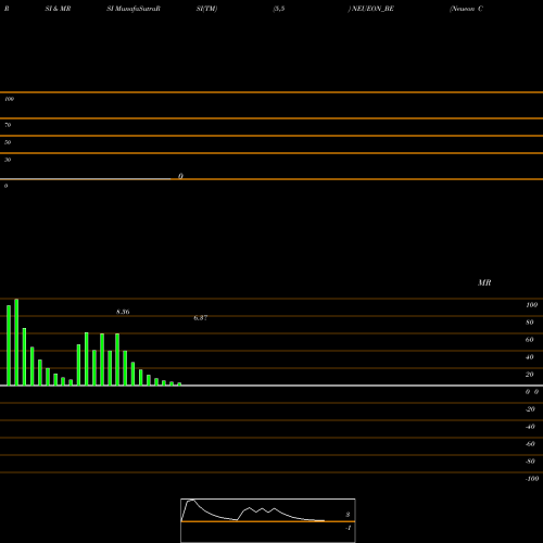 RSI & MRSI charts Neueon Corporation Ltd NEUEON_BE share NSE Stock Exchange 