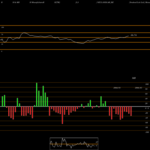 RSI & MRSI charts Neuland Lab Ltd. NEULANDLAB_BE share NSE Stock Exchange 