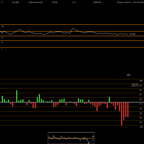 RSI & MRSI charts Newgen Software Tech Ltd NEWGEN share NSE Stock Exchange 