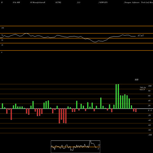 RSI & MRSI charts Newgen Software Tech Ltd NEWGEN share NSE Stock Exchange 