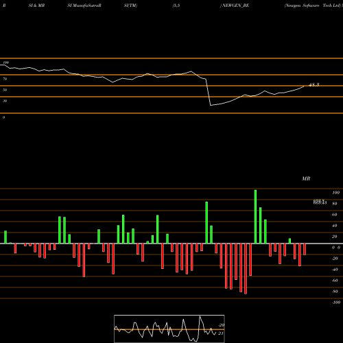 RSI & MRSI charts Newgen Software Tech Ltd NEWGEN_BE share NSE Stock Exchange 