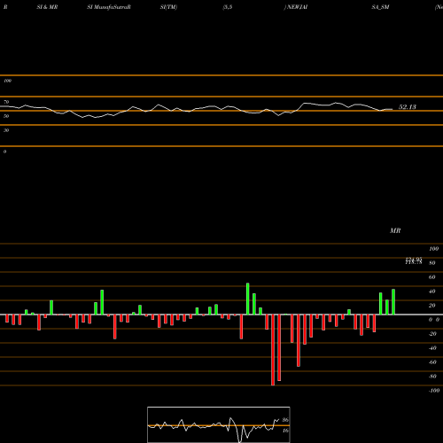 RSI & MRSI charts Newjaisa Technologies Ltd NEWJAISA_SM share NSE Stock Exchange 