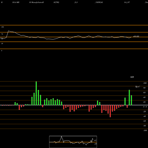 RSI & MRSI charts Newjaisa Technologies Ltd NEWJAISA_ST share NSE Stock Exchange 