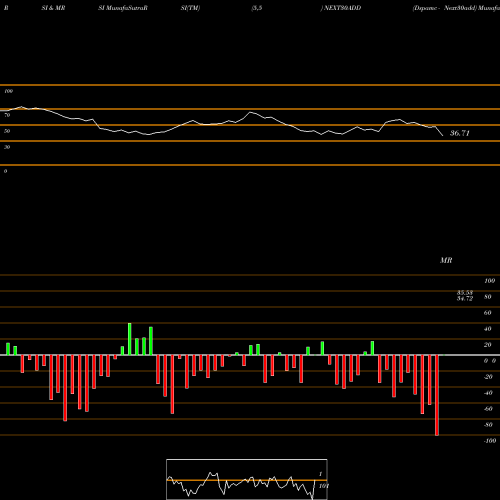 RSI & MRSI charts Dspamc - Next30add NEXT30ADD share NSE Stock Exchange 