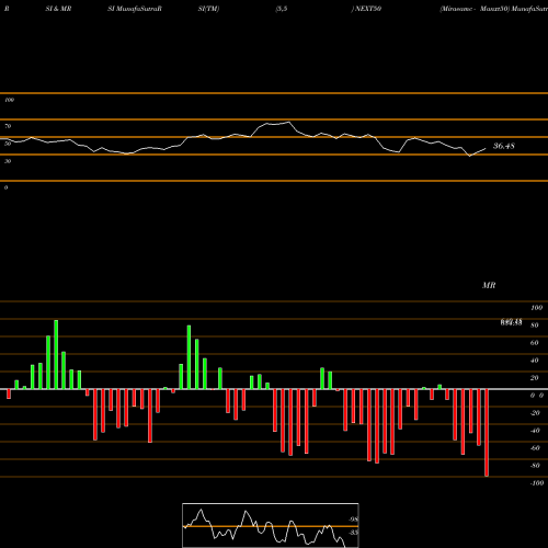 RSI & MRSI charts Miraeamc - Manxt50 NEXT50 share NSE Stock Exchange 