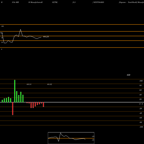 RSI & MRSI charts Dspamc - Next50add NEXT50ADD share NSE Stock Exchange 