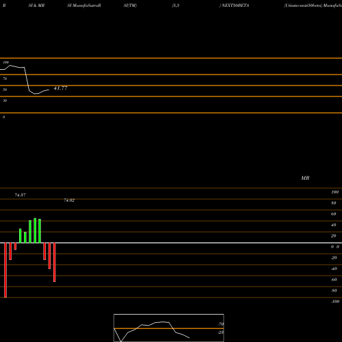 RSI & MRSI charts Utiamc-next50beta NEXT50BETA share NSE Stock Exchange 