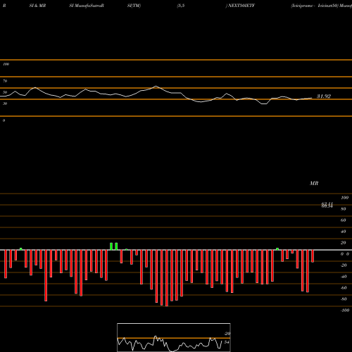 RSI & MRSI charts Icicipramc - Icicinxt50 NEXT50IETF share NSE Stock Exchange 