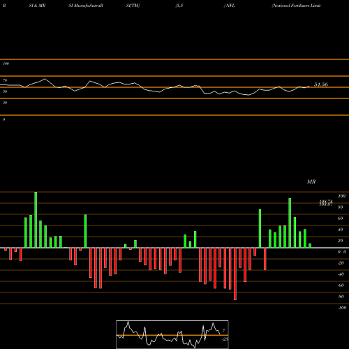 RSI & MRSI charts National Fertilizers Limited NFL share NSE Stock Exchange 