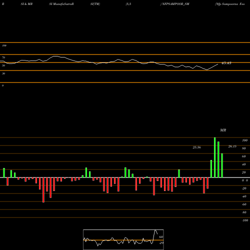 RSI & MRSI charts Nfp Sampoorna Foods Ltd NFPSAMPOOR_SM share NSE Stock Exchange 
