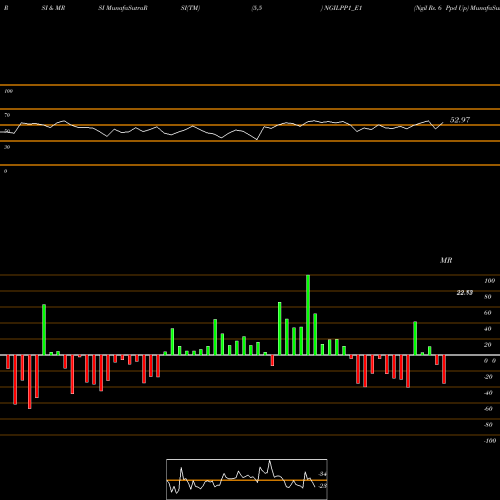 RSI & MRSI charts Ngil Rs. 6 Ppd Up NGILPP1_E1 share NSE Stock Exchange 