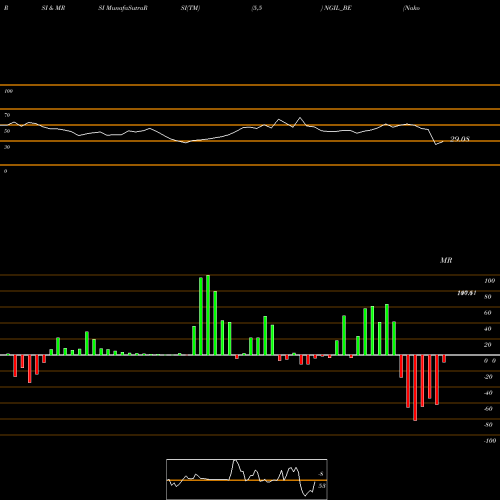 RSI & MRSI charts Nakoda Group Of Ind. Ltd NGIL_BE share NSE Stock Exchange 