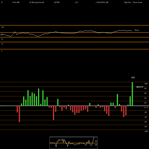RSI & MRSI charts Ngl Fine Chem Limited NGLFINE_BE share NSE Stock Exchange 