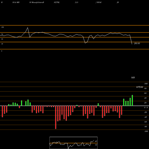 RSI & MRSI charts Bond 8.20% Pa Tax Free S1 NHAI share NSE Stock Exchange 
