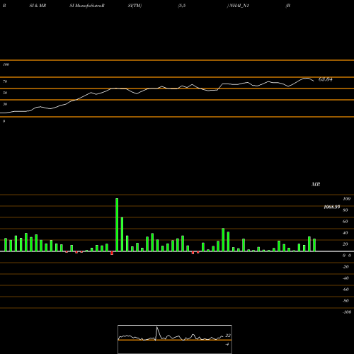 RSI & MRSI charts Bond 8.20% Pa Tax Free S1 NHAI_N1 share NSE Stock Exchange 
