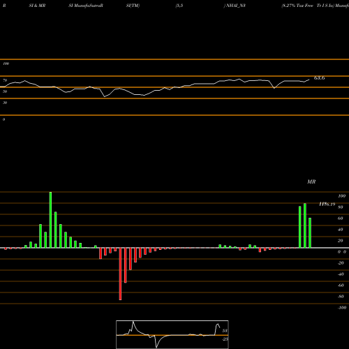 RSI & MRSI charts 8.27% Tax Free Tr I S Ia NHAI_N3 share NSE Stock Exchange 